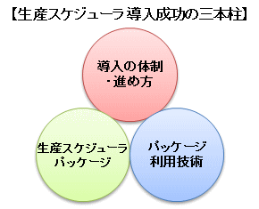 【生产排程软件 成功引进的三根支柱】