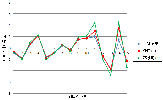 某590材料冲压件回弹预测